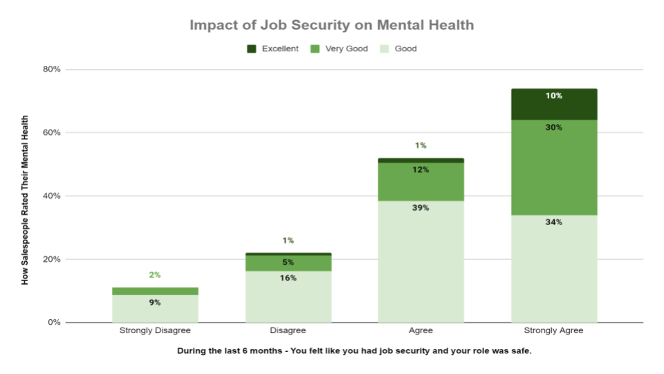 Psychological Safety: Impact of Job Security