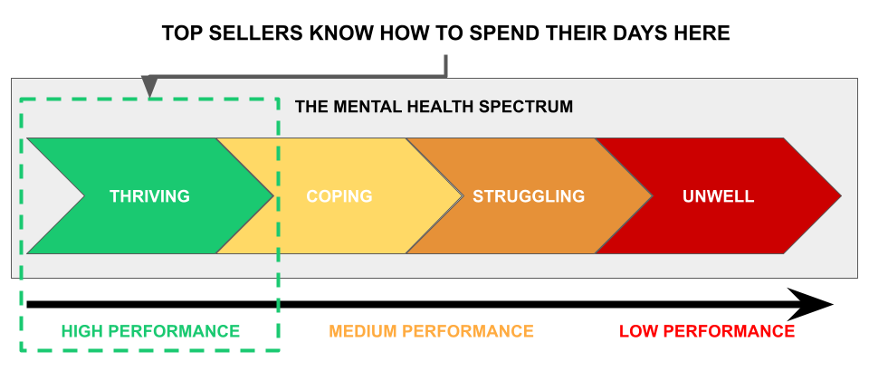 Mental Health spectrum in sales