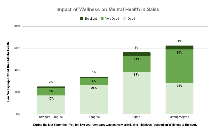 Impact of Wellness initiatives