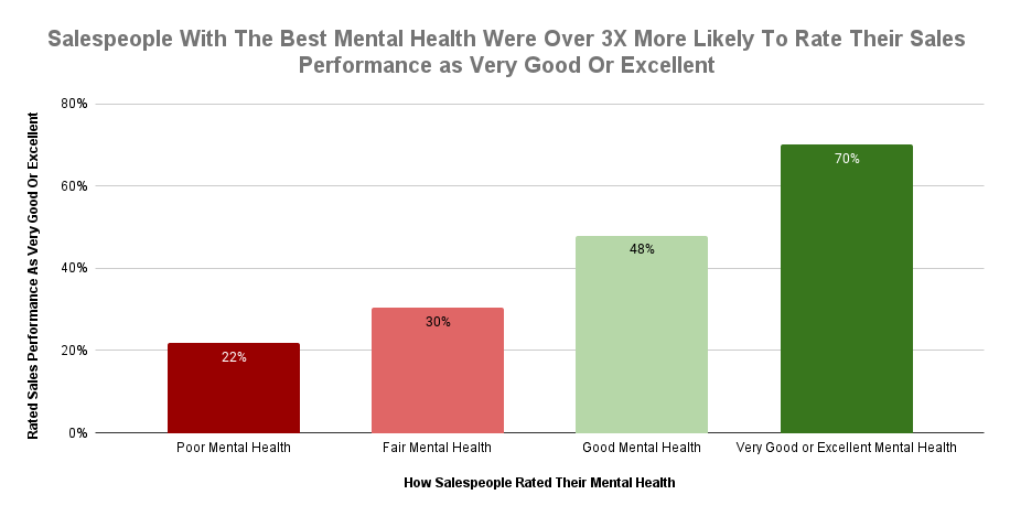 Mental Health In Sales and sales performance