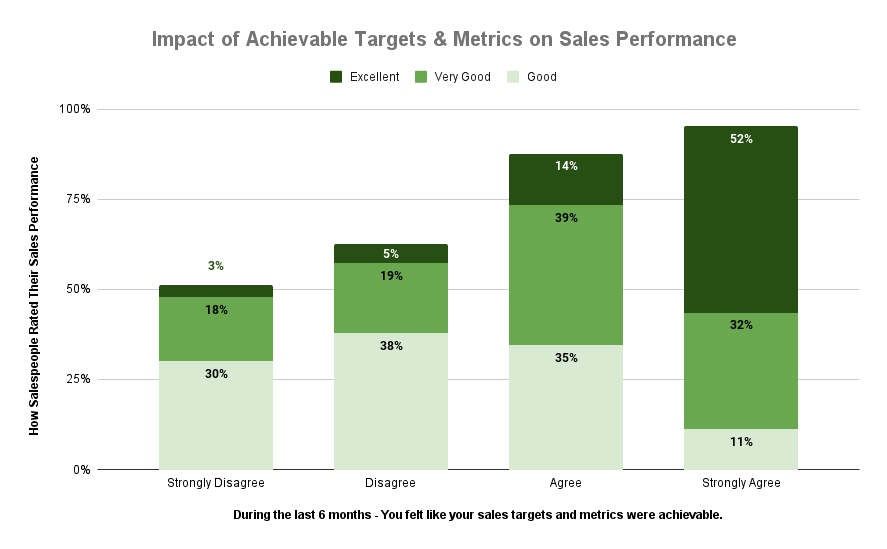 Impact of Achievable Targets & Metrics on sales performance