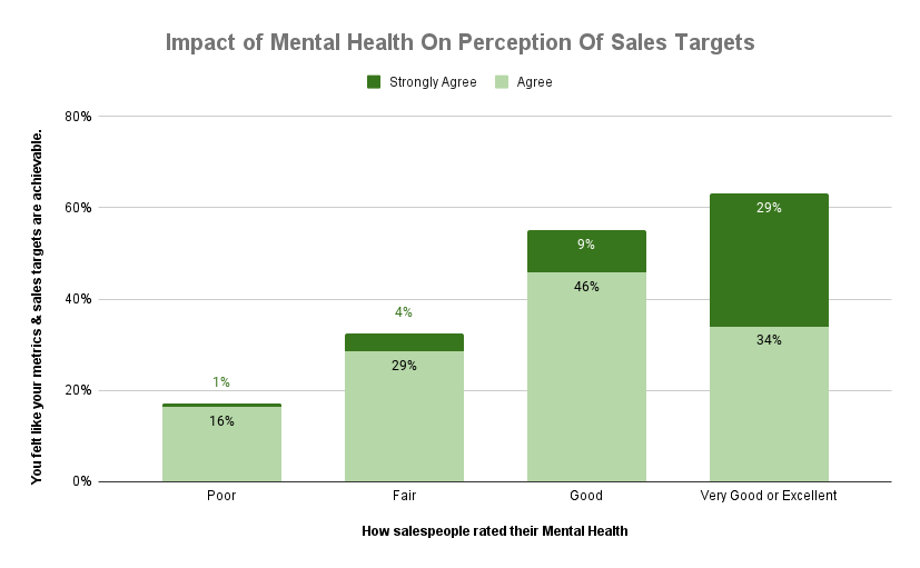 Impact Of Mental Health On Perception Of Sales Targets