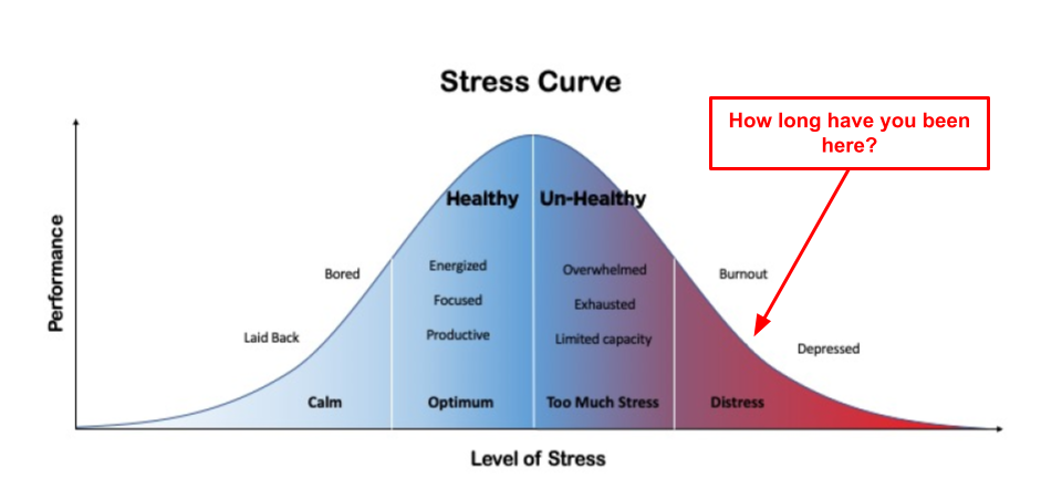 burnout stress curve